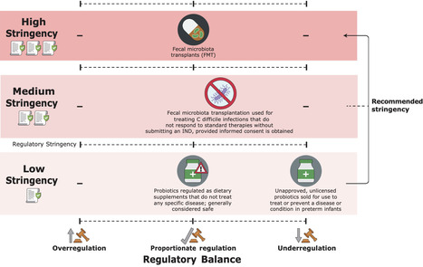 The ladder of regulatory stringency and balance: an application to the US FDA’s regulation of bacterial live therapeutics | RMH | Scoop.it