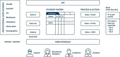 Home | OnTask | Learning Analytics, Educational Data Mining, Adaptive Learning | Scoop.it