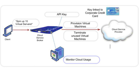 API Keys, the Invisible Keys to Unlock Your Cloud Riches | SOA Breakthroughs | Scoop.it