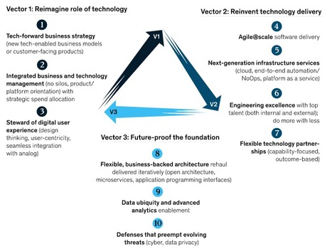 A #technology transformation approach that works from @McKinsey stresses the importance of a business-driven #CIO role #digitalTransformation | WHY IT MATTERS: Digital Transformation | Scoop.it