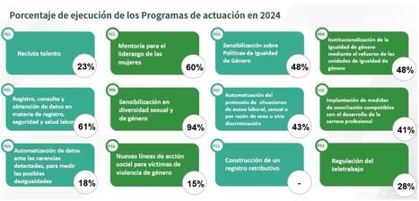 Informe de seguimiento del año 2024 del I Plan de Igualdad de la Administración General de la Junta de Andalucía 2023-2027 | Evaluación de Políticas Públicas - Actualidad y noticias | Scoop.it
