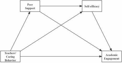 The impact of teachers&rsquo; caring behavior on EFL learners&rsquo; academic engagement: the chain mediating role of self-efficacy and peer support | BMC Psychology | Full Text | Language Education:  Major Papers and Reports | Scoop.it