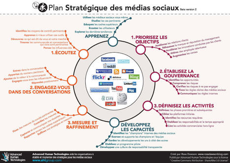 Plan Stratégique des médias sociaux [Infographie] | social media - identité numérique | Scoop.it