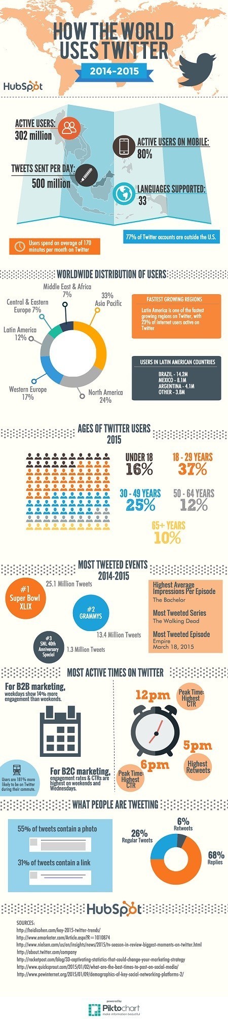 How the World Uses Twitter [Infographic] | Boîte à outils numériques | Scoop.it