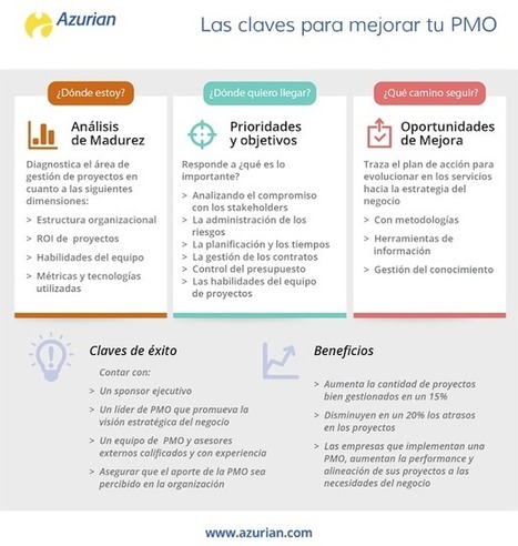 PMO: El valor de monitorear los proyectos | Proyectos y Emprendimiento | Scoop.it