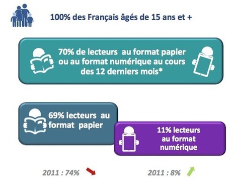 Comportement et évolution de la lecture chez les Français | Library & Information Science | Scoop.it