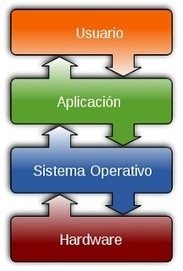 Tema 3: Sistemas Operativos - MIGUELTECNOLOGIA | TECNOLOGÍA_aal66 | Scoop.it