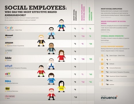 How Social Employees Can Be the Perfect Brand Ambassadors | Digital-News on Scoop.it today | Scoop.it