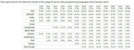 PHP conserve la première place en tant que langage de programmation côté serveur sur le Web avec près de 79% d'utilisation, selon un rapport de la W3Techs | Formation Agile | Scoop.it