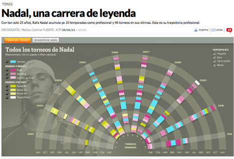 Nadal, une carri&egrave;re de l&eacute;gende | Journalisme graphique | Scoop.it