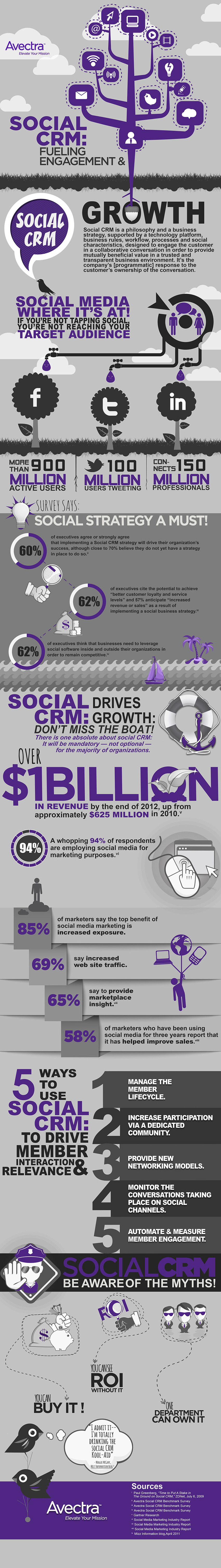 SocialFish | Social CRM Fuels Engagement and Growth [Infographic] | The MarTech Digest | Scoop.it