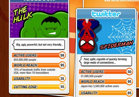 Usabilidad, Super Heroes y Redes Sociales | Diversifíjate | Scoop.it