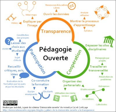 Pédagogie ouverte : présentation à partir d’un exemple | Strictly pedagogical | Scoop.it