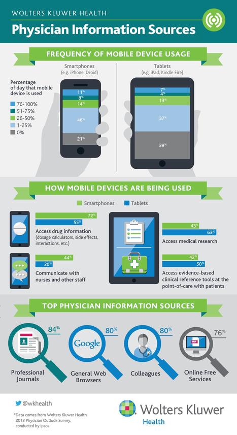 Top Physician Information Sources by Mobile Device | healthcare technology | Scoop.it