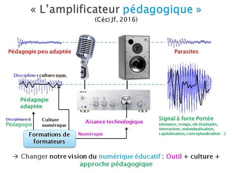 Pourquoi le numérique éducatif fait-il tant débat autour des bénéfices que l’on peut en attendre ? Explications via la métaphore de l’amplificateur pédagogique et définition de la pédagogie à l’ère... | KILUVU | Scoop.it