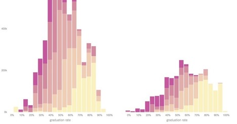 Hidden Side of the College Dream: Mediocre Graduation Rates | The Student Voice | Scoop.it