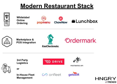 "takeout is the new dine-in": The 100% Off-Premise Restaurant Technology Stack shows how immature the technology is and the need for a "Shopify for restaurants" via @HNGRY | Digital Collaboration and the 21st C. | Scoop.it