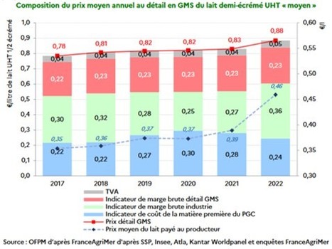 Observatoire de la formation des prix et des marges des produits alimentaires - Rapport 2023 | Lait de Normandie... et d'ailleurs | Scoop.it