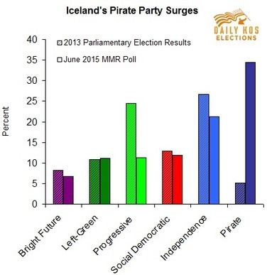 No joke: Iceland's Pirate Party surges into first place in the polls | Peer2Politics | Scoop.it