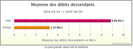 Baromètre des connexion Internet fixes du 1er semestre 2014 par DegroupTest.com - Baromètre des accès résidentiels à Mayotte | Bonnes Pratiques Web & Cloud | Scoop.it