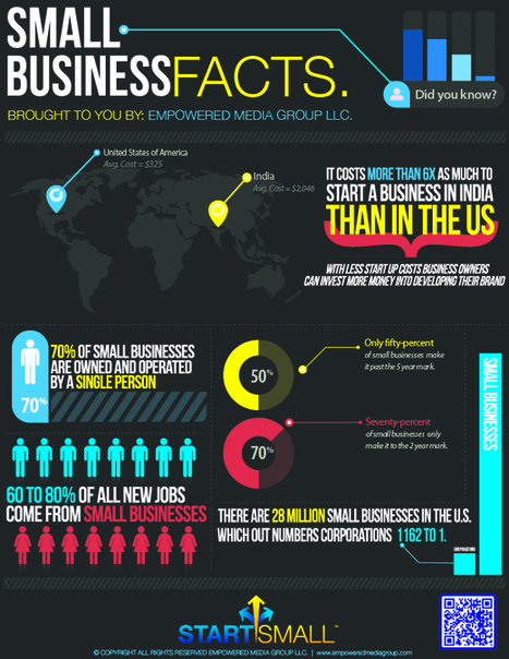 10 Great Infographics for Small Business | Technology in Business Today | Scoop.it