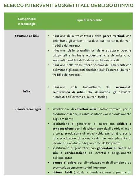 Ecobonus e bonus casa: l'Enea aggiorna l'elenco degli interventi incentivabili | Certificazione Energetica degli Edifici | Scoop.it