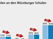 Bildung in Würzburg - Daten und Fakten | Schule und Bildung in Unterfranken | Scoop.it