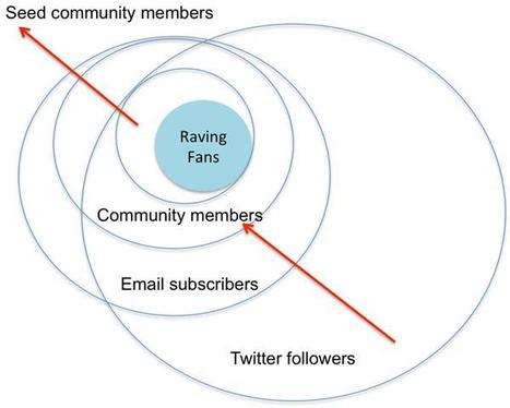 The Powerful Intersection Between Content & Community - What You Need To Know | information analyst | Scoop.it