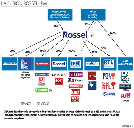 Rossel et IPM, les deux grands groupes de presse francophone, annoncent leur fusion | DocPresseESJ | Scoop.it