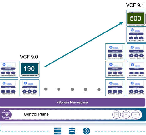 Avec VCF 9.1, Broadcom arme son cloud priv&eacute; pour l'IA - Le Monde Informatique | Data | Scoop.it