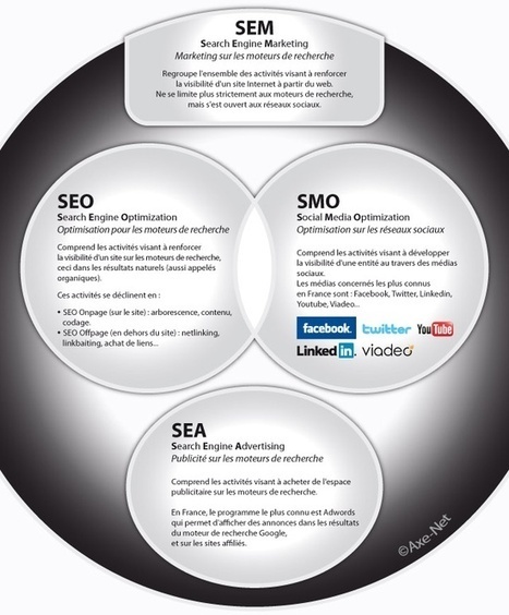 Définitions de termes clés en référencement & webmarketing : SEM, SEO, SMO, SEA | E-tourisme et Visibilité 2.0 | Scoop.it