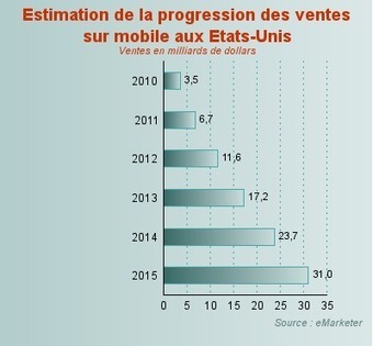 Le m-commerce US approchera les 7 milliards de dollars cette ann&eacute;e | M-Market | Scoop.it