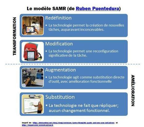 Le modèle SAMR : une référence pour l’intégration réellement pédagogique des TIC en classe | -thécaires | Espace jeunesse | Scoop.it