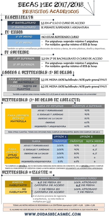 Dudas Becas Mec : Requisitos Académicos de las Becas Mec 2017/2018 ¡Ya disponibles! | TIC-TAC_aal66 | Scoop.it
