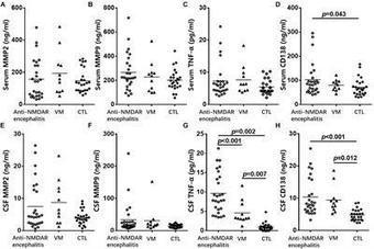 Frontiers | Elevated Serum and Cerebrospinal Fluid CD138 in Patients With Anti-N-Methyl-d-Aspartate Receptor Encephalitis | Frontiers in Molecular Neuroscience | AntiNMDA | Scoop.it