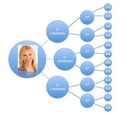 5 Ways to Generate More Business From LinkedIn | Social Media Examiner | Social Media Resources & e-learning | Scoop.it