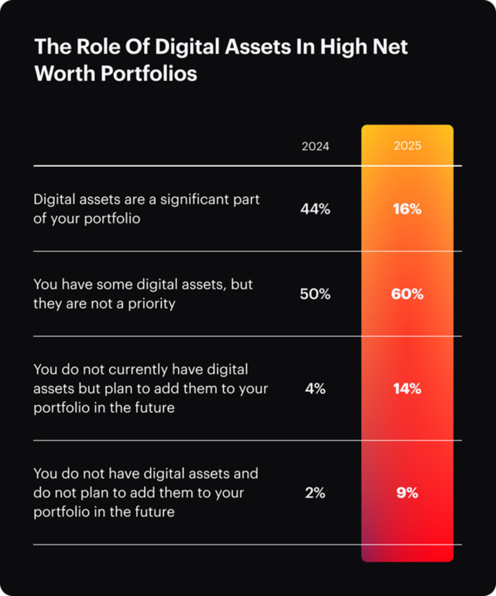 How The Wealthy’s Views On Crypto Changed Since Last Year | Family Office & Billionaire Report - Empowering Family Dynasties | Scoop.it