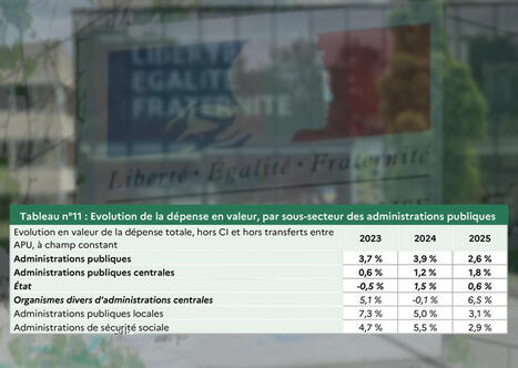 Déficit public : les collectivités devraient encore présenter un solde négatif en 2025 | Veille juridique du CDG13 | Scoop.it