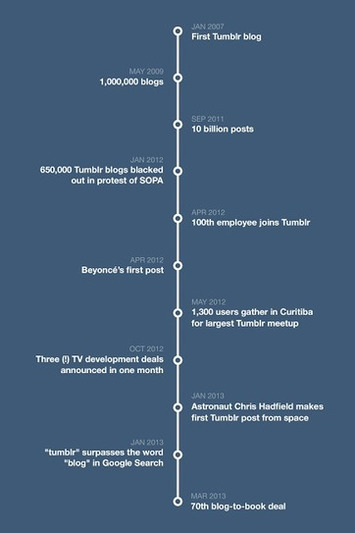 Tumblr now has 100 million blogs! | Readin', 'Ritin', and (Publishing) 'Rithmetic | Scoop.it