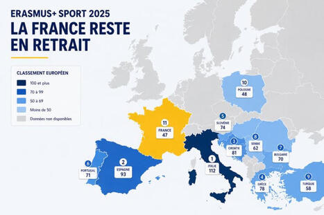 Erasmus+ Sport 2025 : la France reste en retrait | 1 - Etudes - Rapports - Chiffres Clefs | Scoop.it