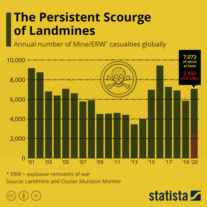 • Chart: The Persistent Scourge of Landmines | Statista | Political Report | Scoop.it