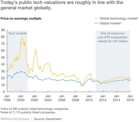 The ‘tech bubble’ puzzle | McKinsey & Company | Innovating in an Age of Personalization | Scoop.it
