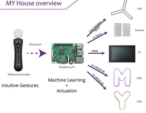 Cómo construir una casa de muñecas con Internet de las Cosas y una Raspberry Pi | TECNOLOGÍA_aal66 | Scoop.it