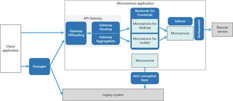 Modèles de conception pour les microservices - Azure Architecture Center | Microsoft Docs | Devops for Growth | Scoop.it