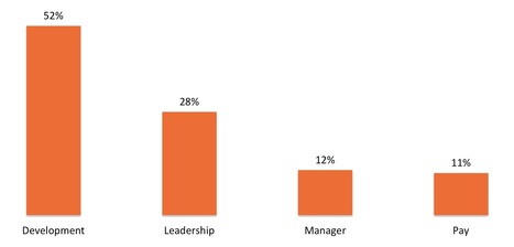 With Development Opportunities, Having A Good Manager Matters | Adaptive Leadership and Cultures | Scoop.it