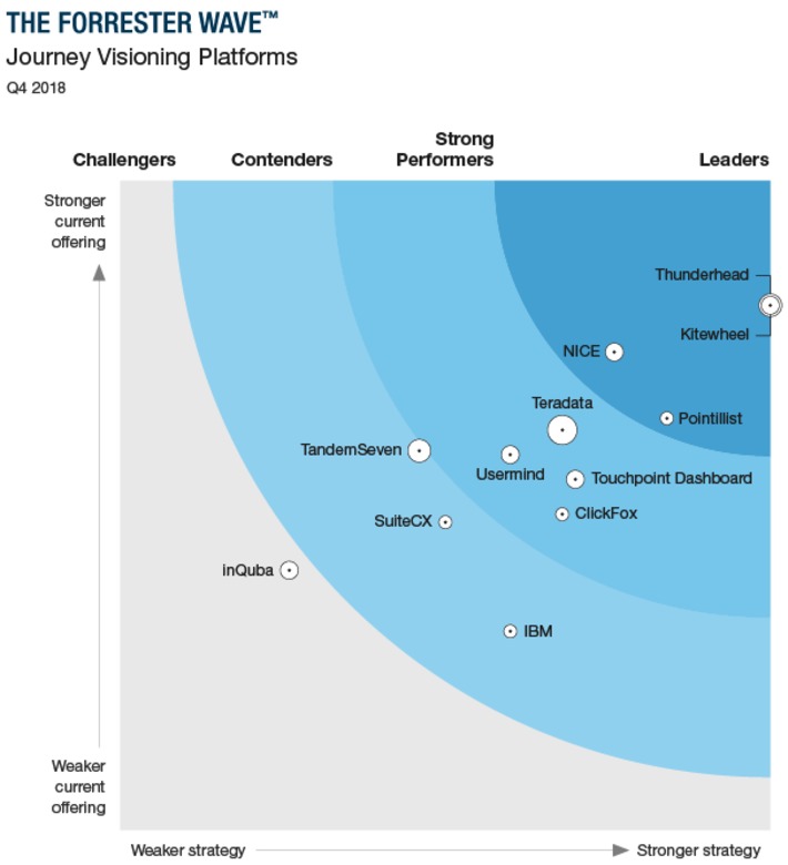 Forrester Wave Report on Customer Journey Analytics Platforms #customerJourney #CX #Marketing | WHY IT MATTERS: Digital Transformation | Scoop.it