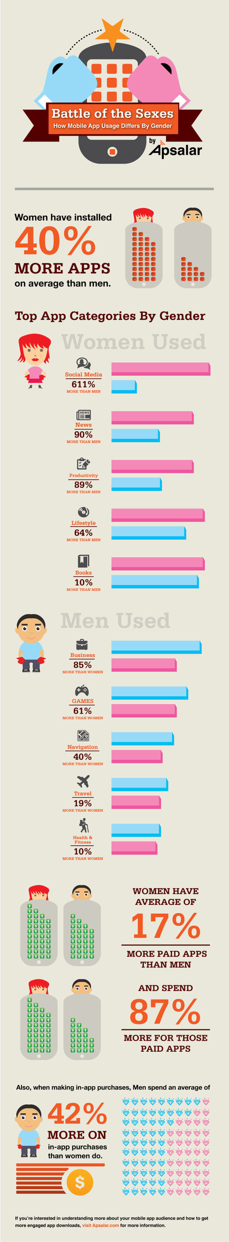 Smartphone App Usage: Develop Female Appealing App To Make More Money! | Mobile Technology | Scoop.it