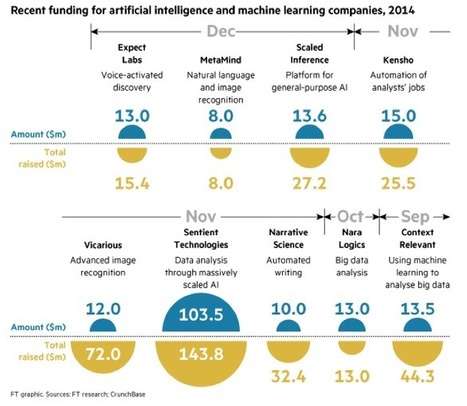 The Companies Leading The Artificial Intelligence Revolution | Robotics and AI Expert Systems | Scoop.it
