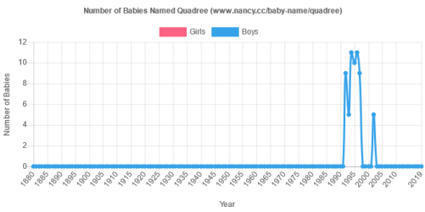 A Tale of Two Q(u)adrees &ndash; | Name News | Scoop.it
