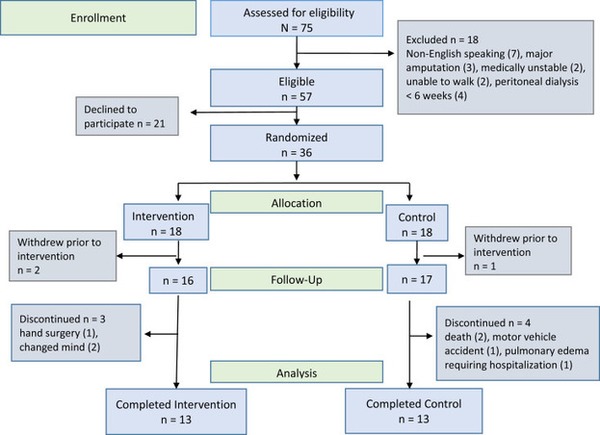 An Exercise Program for Peritoneal Dialysis Patients in the United States: A Feasibility Study | Peritoneal dialysis | Scoop.it